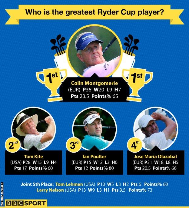 Ryder Cup greatest players - Colin Montgomerie, Tom Kite, Ian Poulter