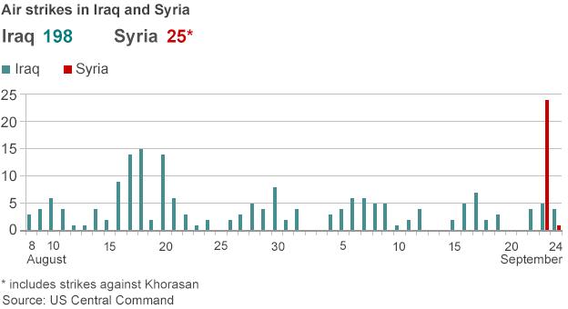 US air strikes - graphic