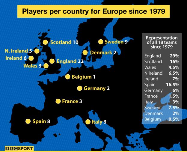 A map showing the number of players from each country to have represented Europe in the Ryder Cup since 1979