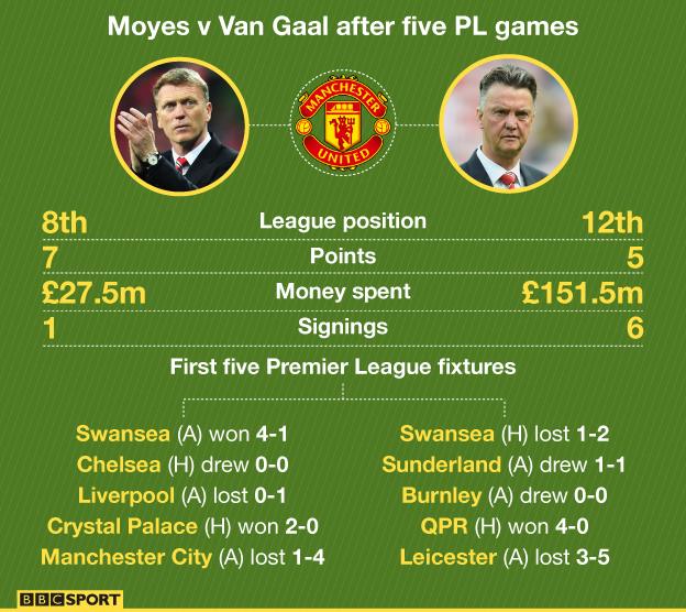 Moyes v Van Gaal