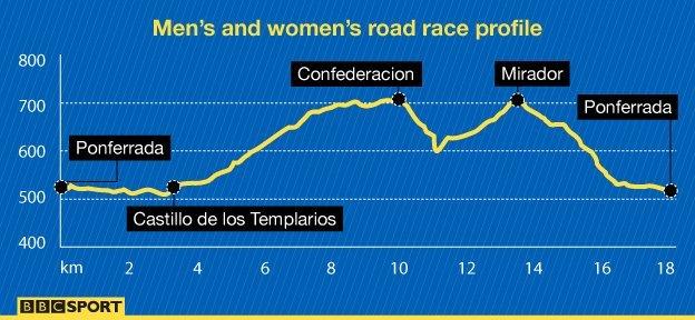 Men's and women's road race profile