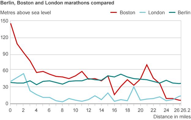 Graph comparing the undulations of the Berlin, London and Boston courses