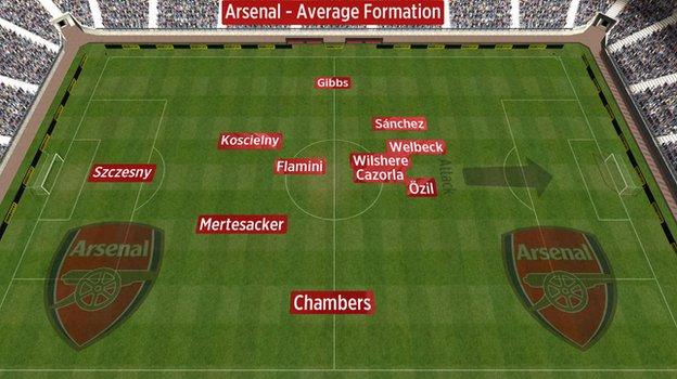 Average position of Arsenal players vs Chelsea