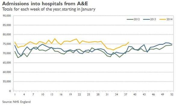 Graph (source NHS England)