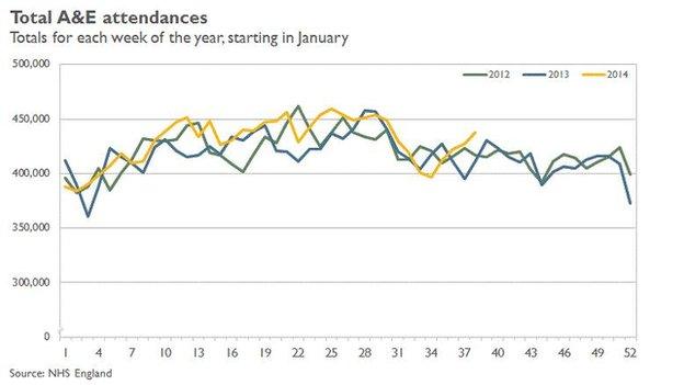 Graph (source NHS England)