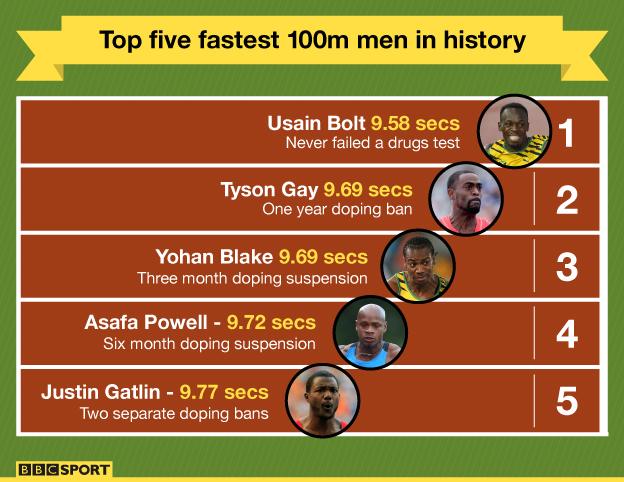 Top five fastest 100m men in history