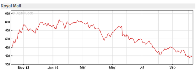 Royal Mail share price graph