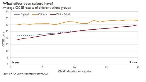 Graph showing average GCSE results of different ethnic groups