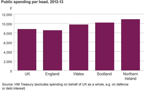 Graphic of public spending per head