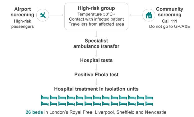 Ebola flow chart shows how a typical patient might be treated