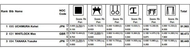 Gymnastics top 3 results