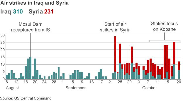 Timeline of airstrikes in Iraq and Syria