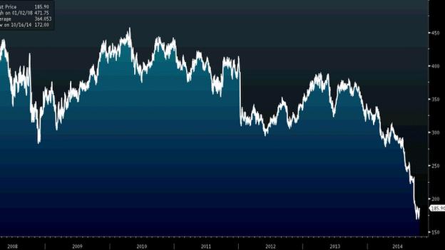 Tesco share price