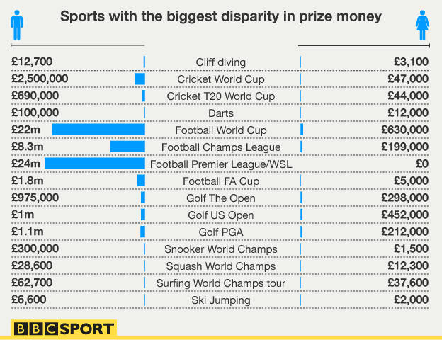 Sports with the biggest disparity in prize money