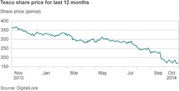 Chart showing the fall in Tesco share price for the 12 months from Nov 2013 to Oct 2014