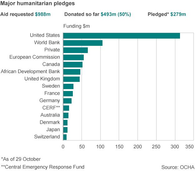 Graph showing Ebola pledges