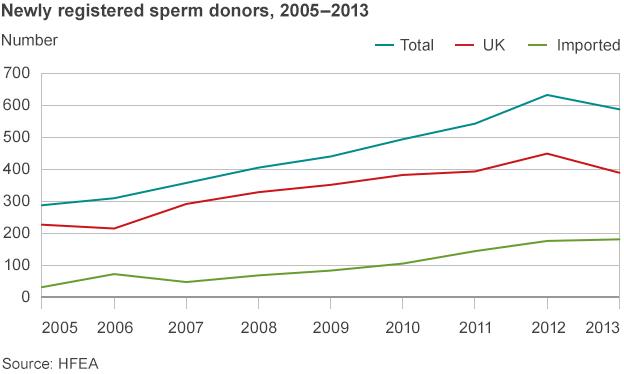 newly registered sperm donors chart, 2005-2013