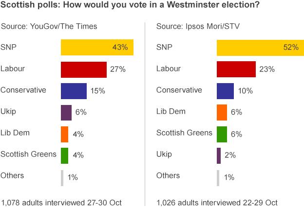 graphic showing results of two Scottish opinion polls