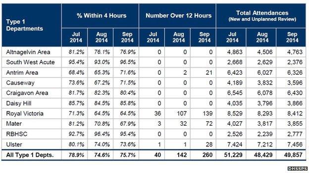 Latest figures for A&E units' waiting times performance against ministerial targets, from July - September 2014