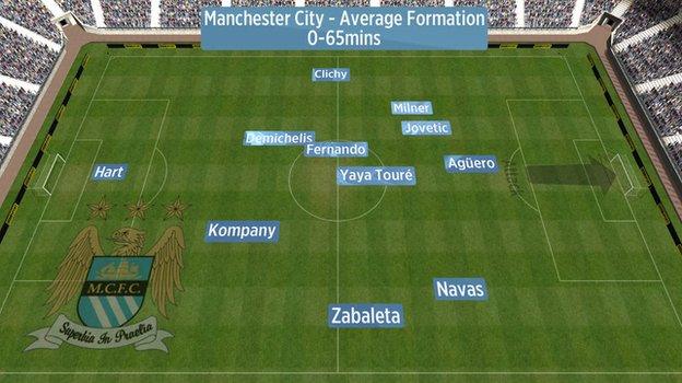 Average position of Manchester City players against Manchester United with the score at 0-0