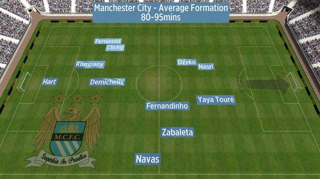 Average position of Manchester City players against Manchester United with the score at 0-0