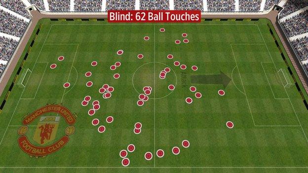 Manchester United midfielder Daley Blind's touches against Manchester City