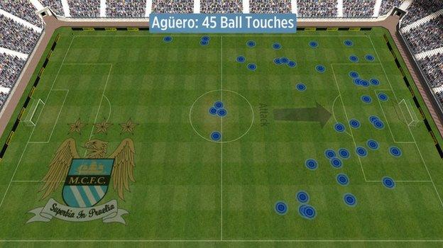 Manchester City striker Sergio Aguero's touches against Manchester United