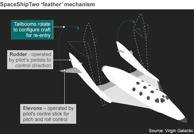 Graphic explaining how feathering system works