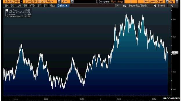 share price chart