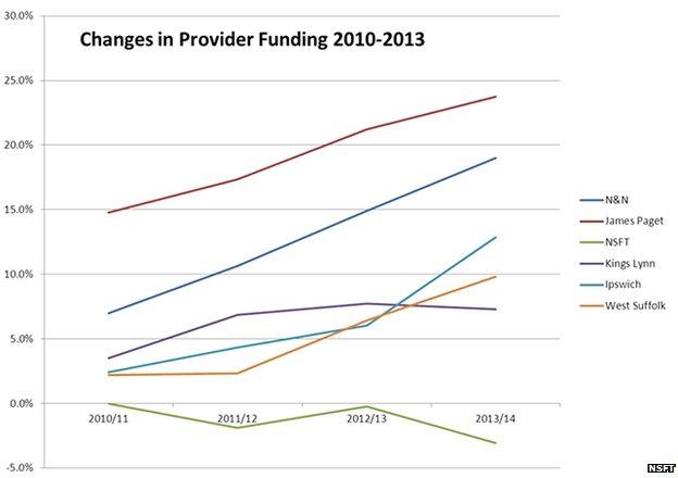 Graph showing relative funding investments in Norfolk and Suffolk