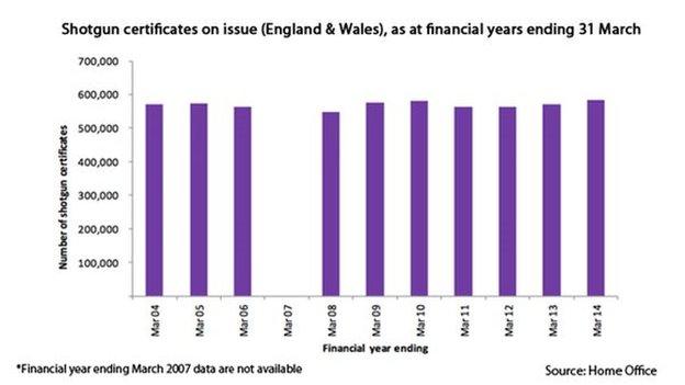 UK shotgun certificates on issue graph