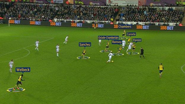 Arsenal had seven players ahead of the ball when Swansea broke in the move that led to their equaliser