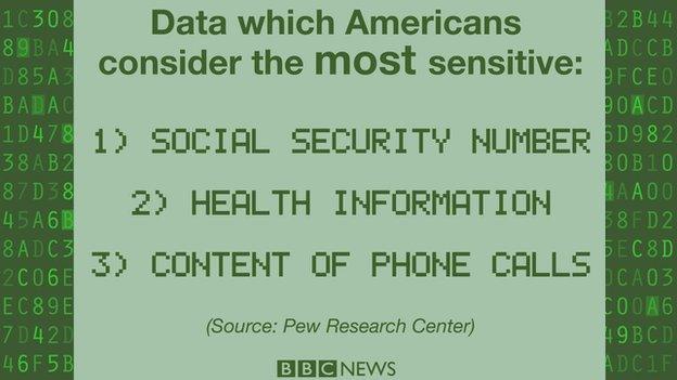 Survey fact about most sensitive data