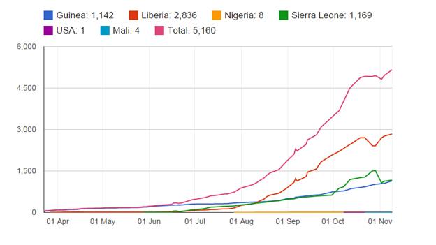 Graphic showing cumulative death toll of latest Ebola outbreak