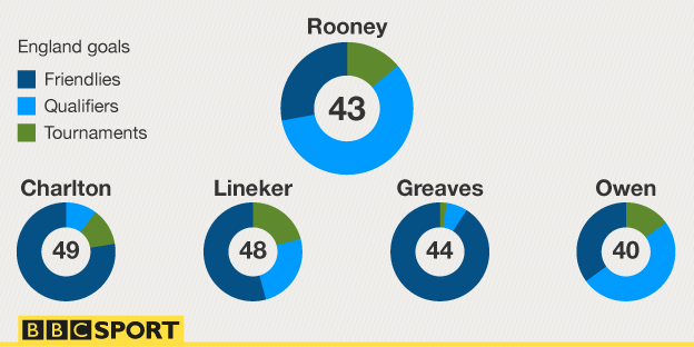 Rooney goals comparison