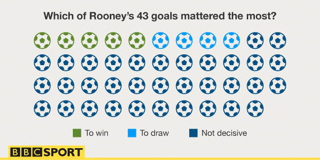 Rooney goals