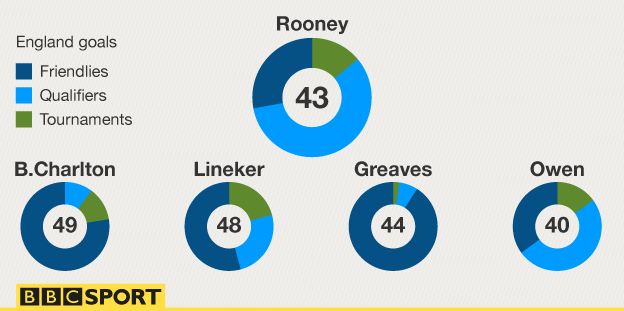 Rooney goal comparison