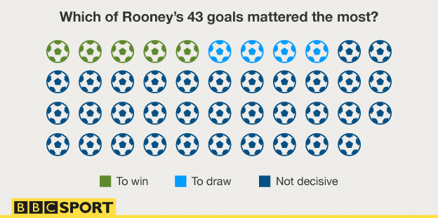 Rooney's goals