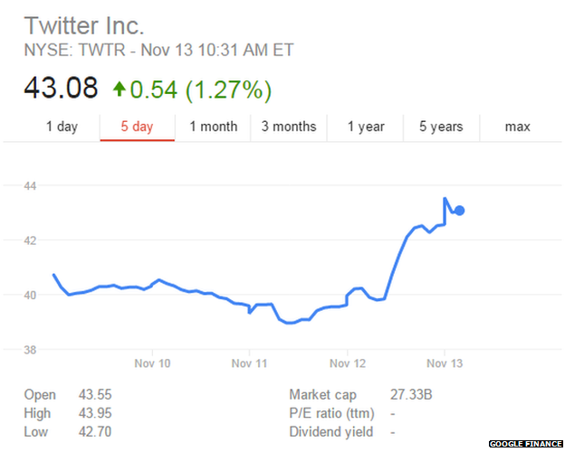 A graph of Twitter stock