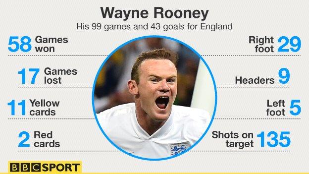 Rooney stats