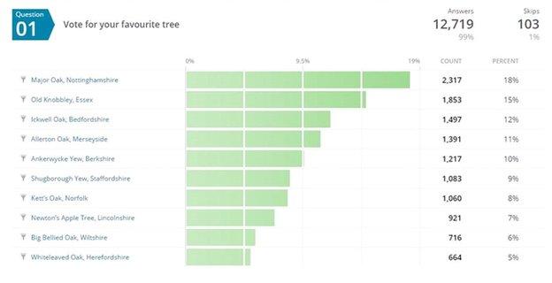 Votes for trees in shortlist