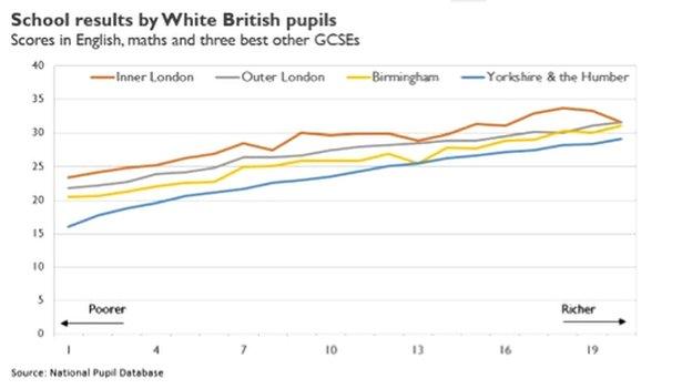 School results by white British pupils