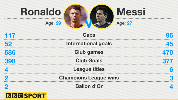 Ronaldo v Messi