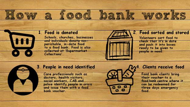 How a food bank works