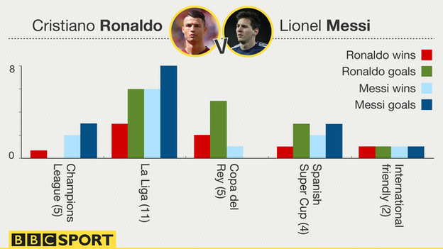 Ronaldo and Messi head to head results