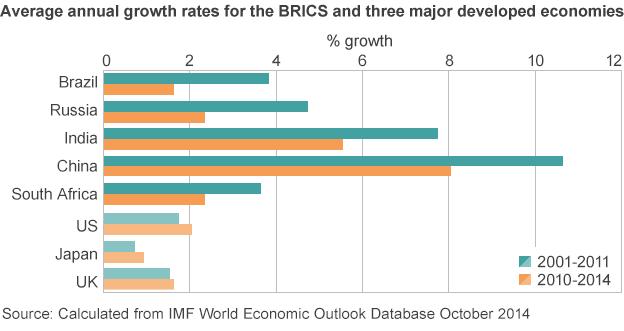 Growth rates