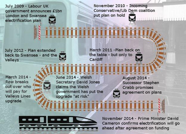 timeline in a map