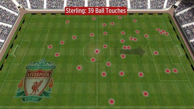 Raheem Sterling's touches for Liverpool vs Crystal Palace