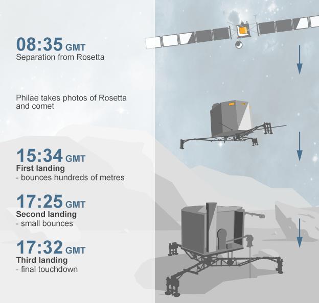 Philae's landing