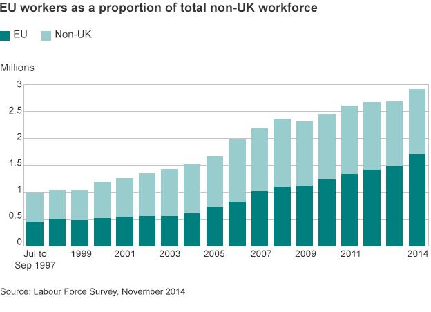 Chart showing EU workers as proportion of total non-UK workforce